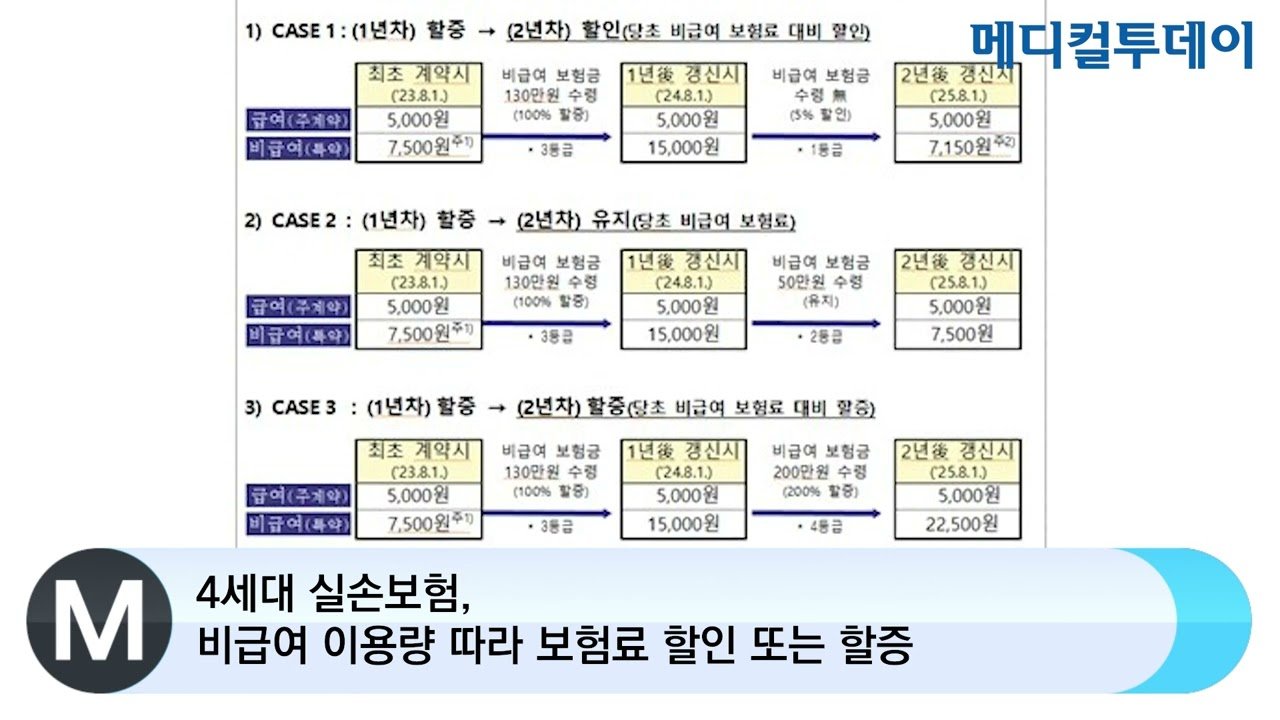 보험료 인상의 악순환