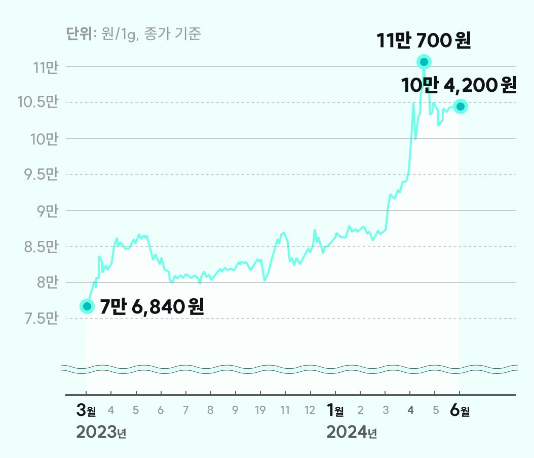 금값 상승의 배경과 현재 입장