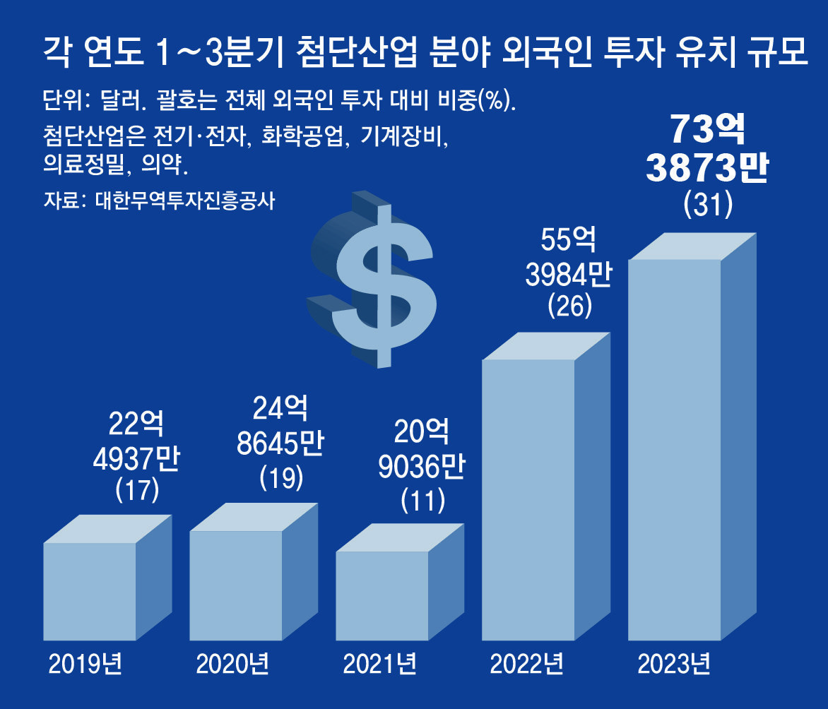 외국인 투자자, 매도세 이어가다