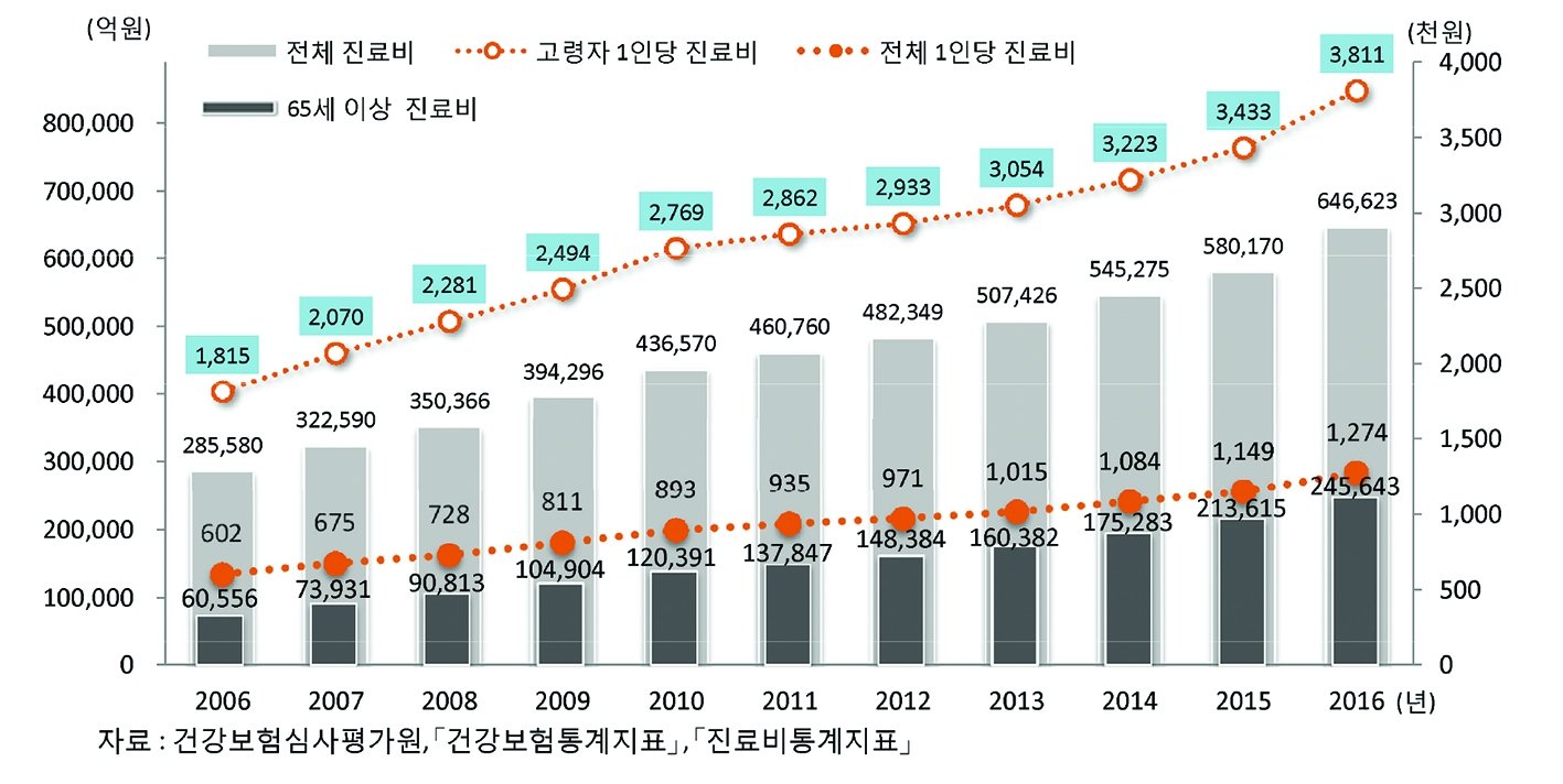 연금으로 건강보험료 내는 고령층