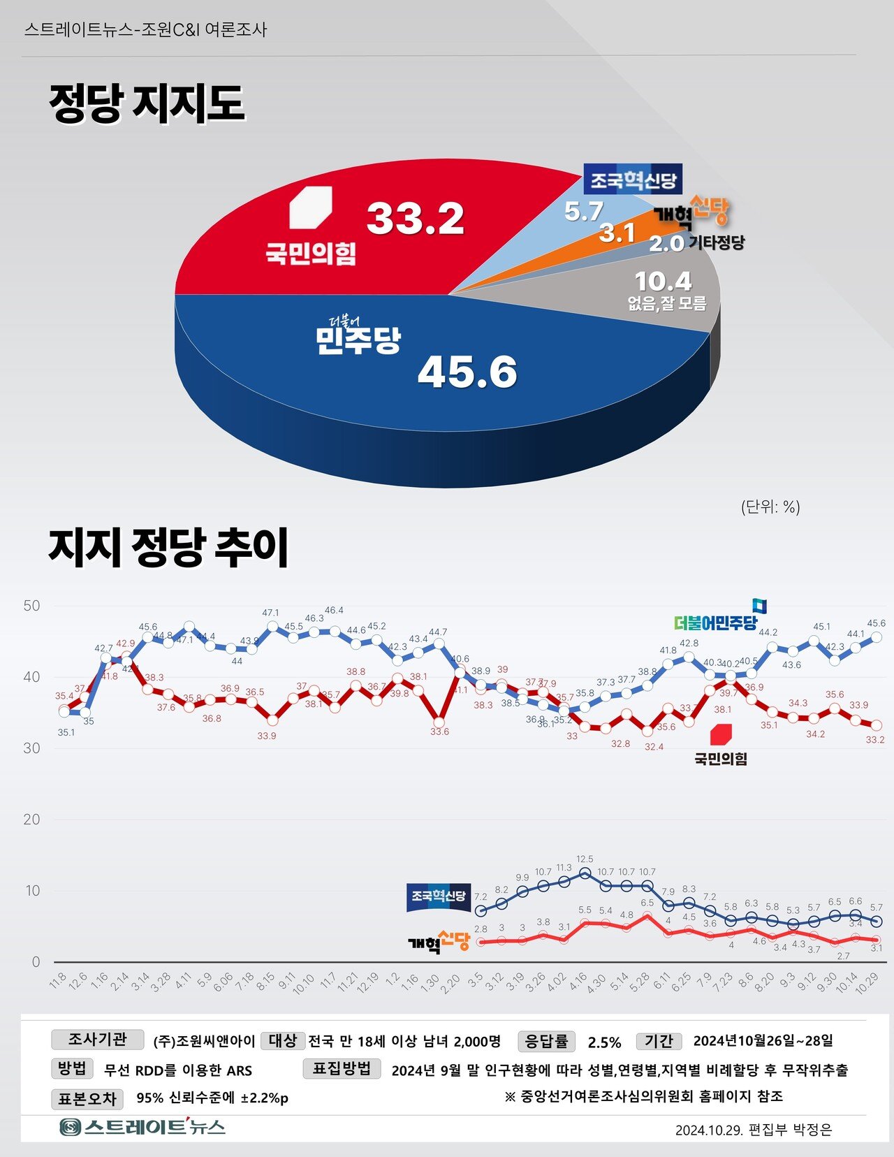 질문의 방식에 따른 결과 차이