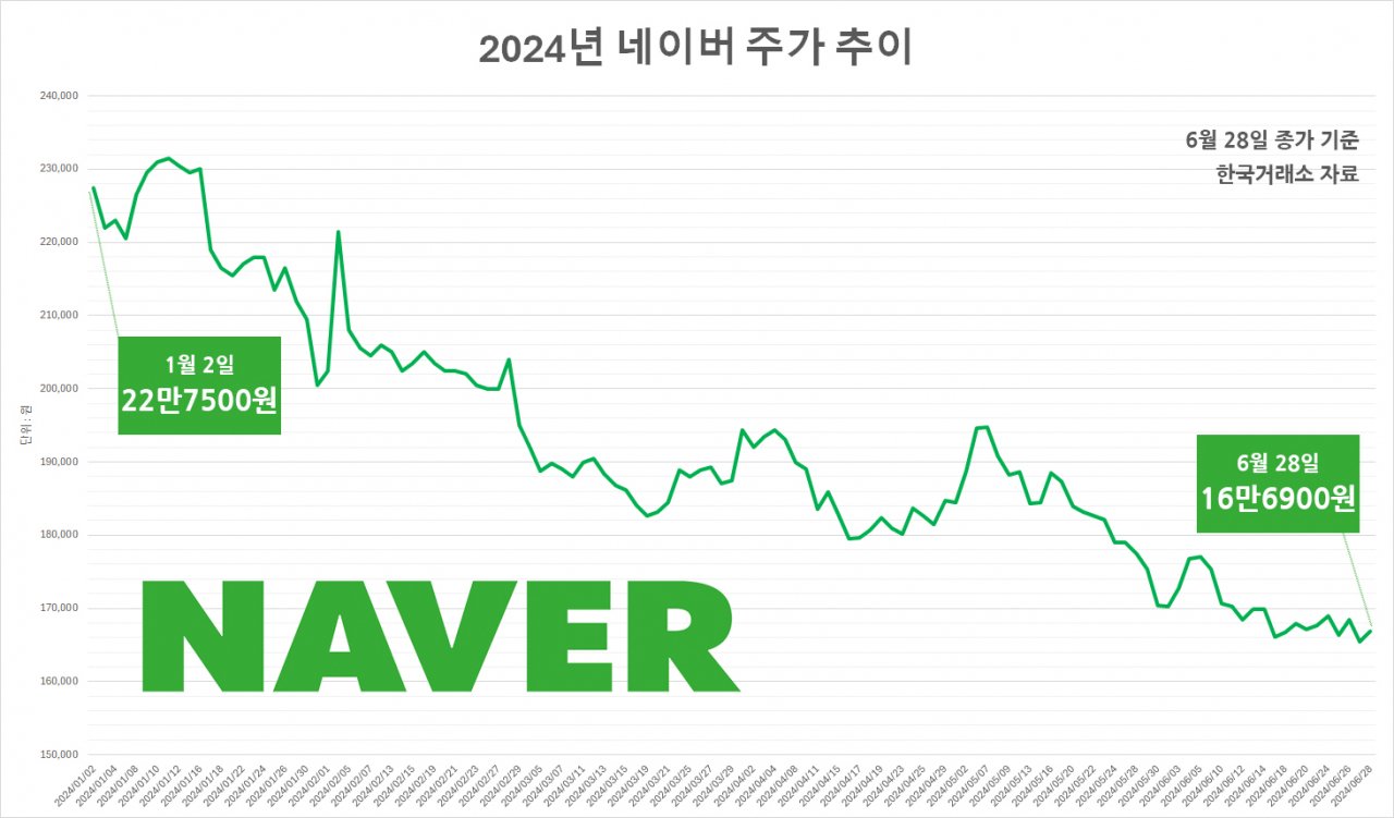 네이버 주가 폭락의 이유와 회복