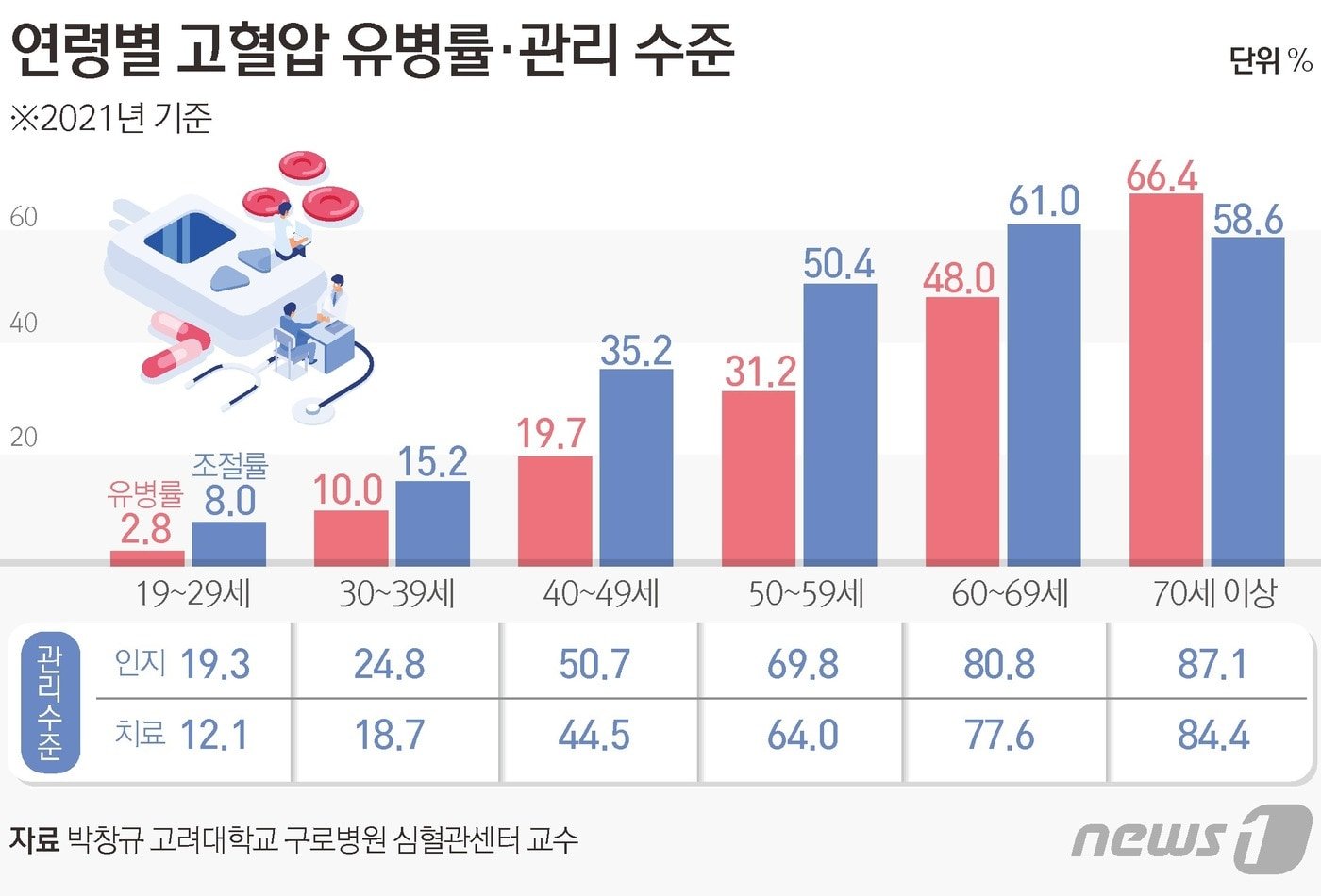 한국의 고혈압 관리 현황