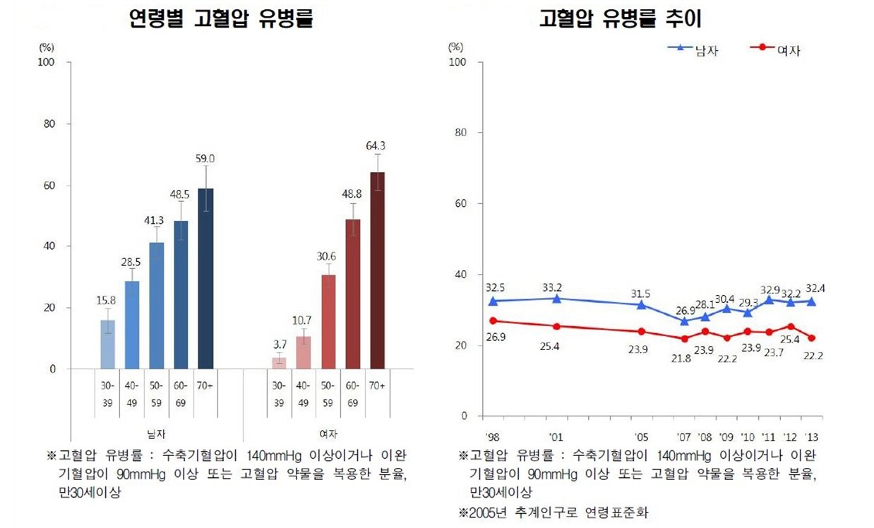 청년층의 고혈압 실태 고찰