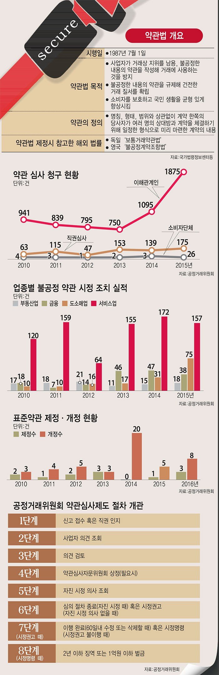 불공정 약관의 실태 및 문제점