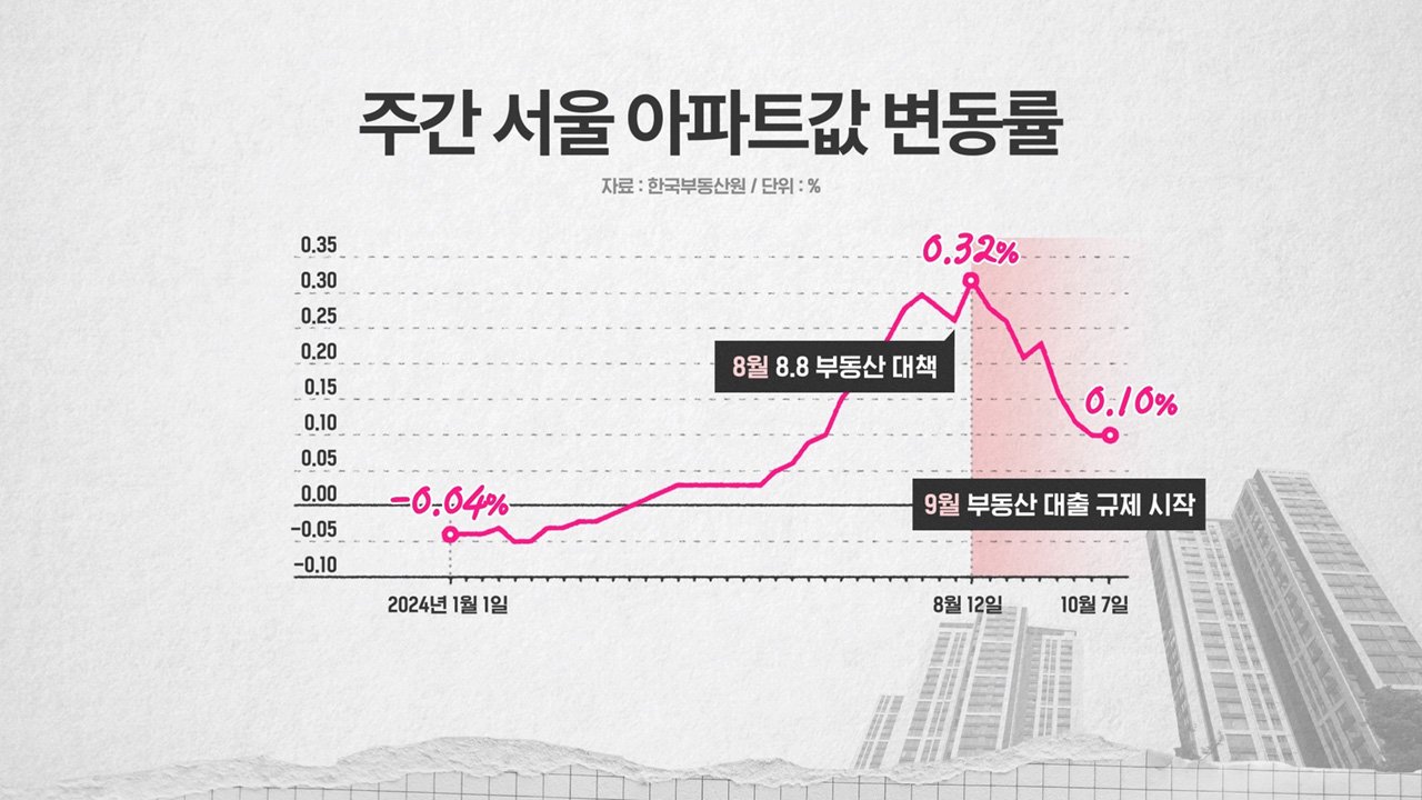 아파트 가격 상승 구역과 신고가