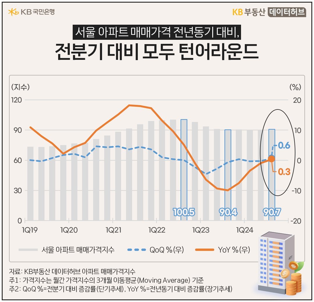 다양한 자치구의 가격 동향