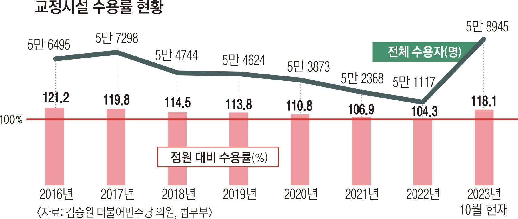 교정시설 수감자 수 급증의 배경