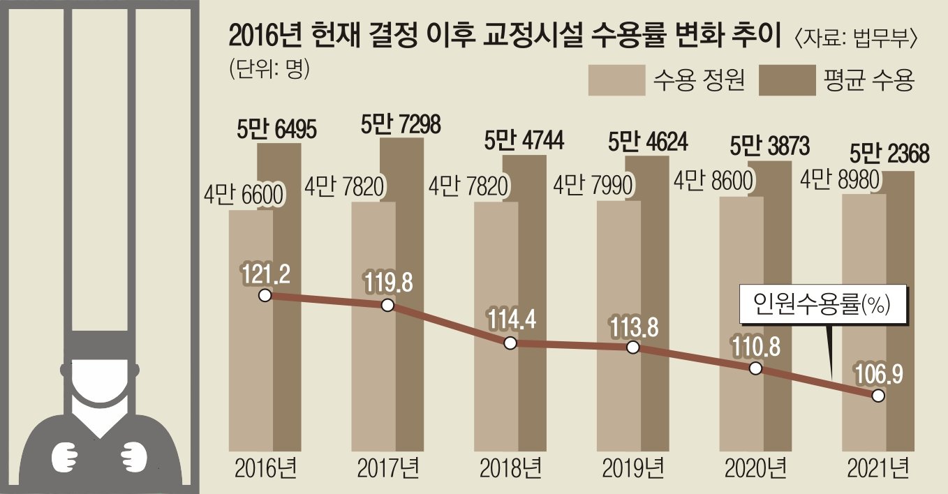 교정시설의 과밀 문제와 그 심각성