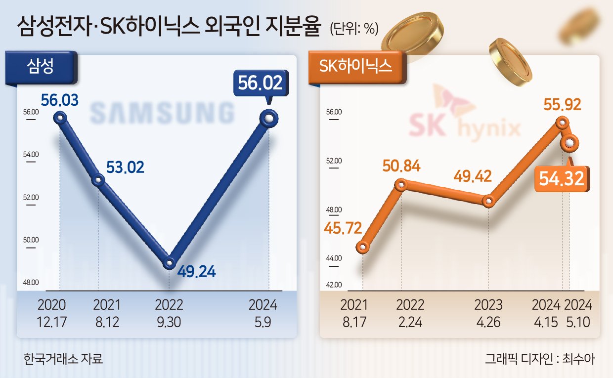 SK하이닉스의 경쟁력과 외국인 투자