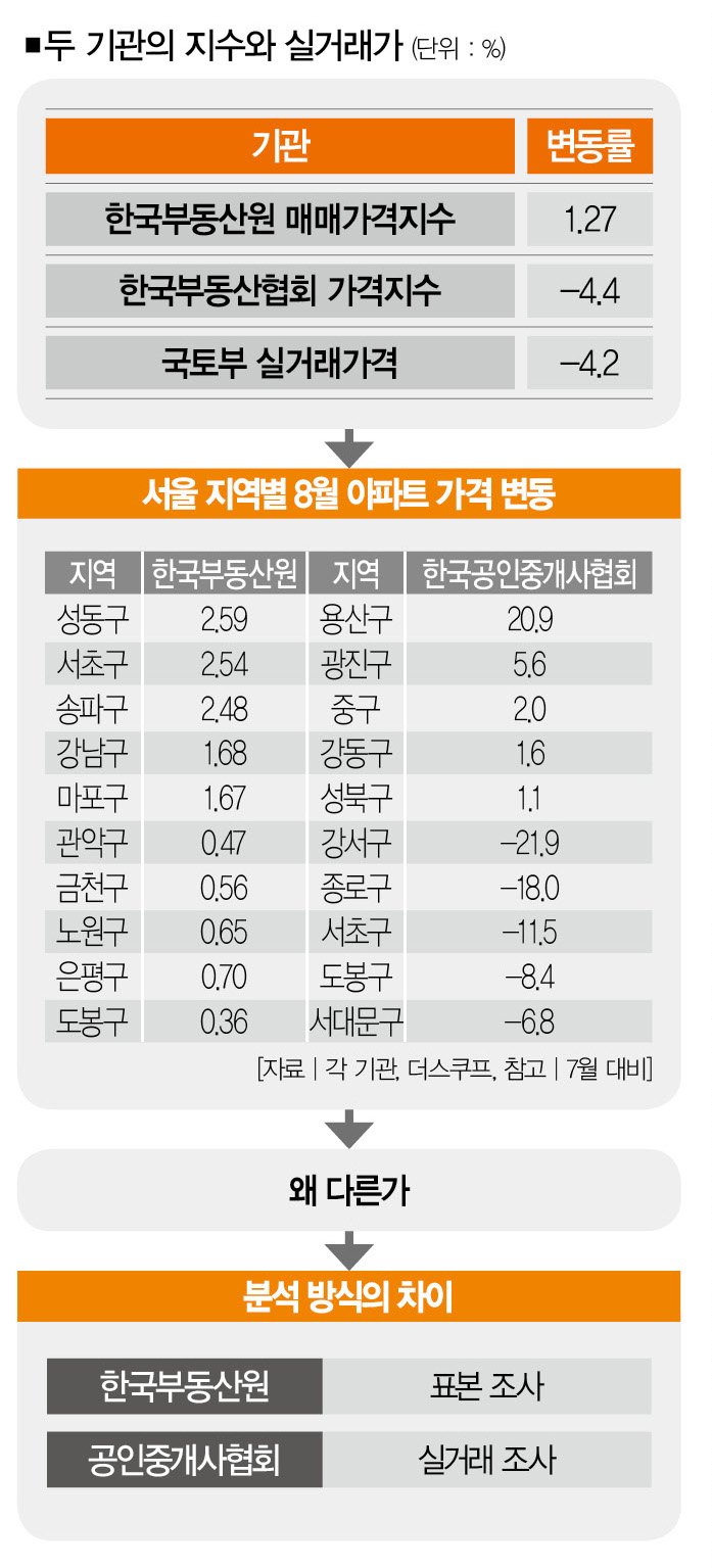 서울 외곽지역의 하락 전환