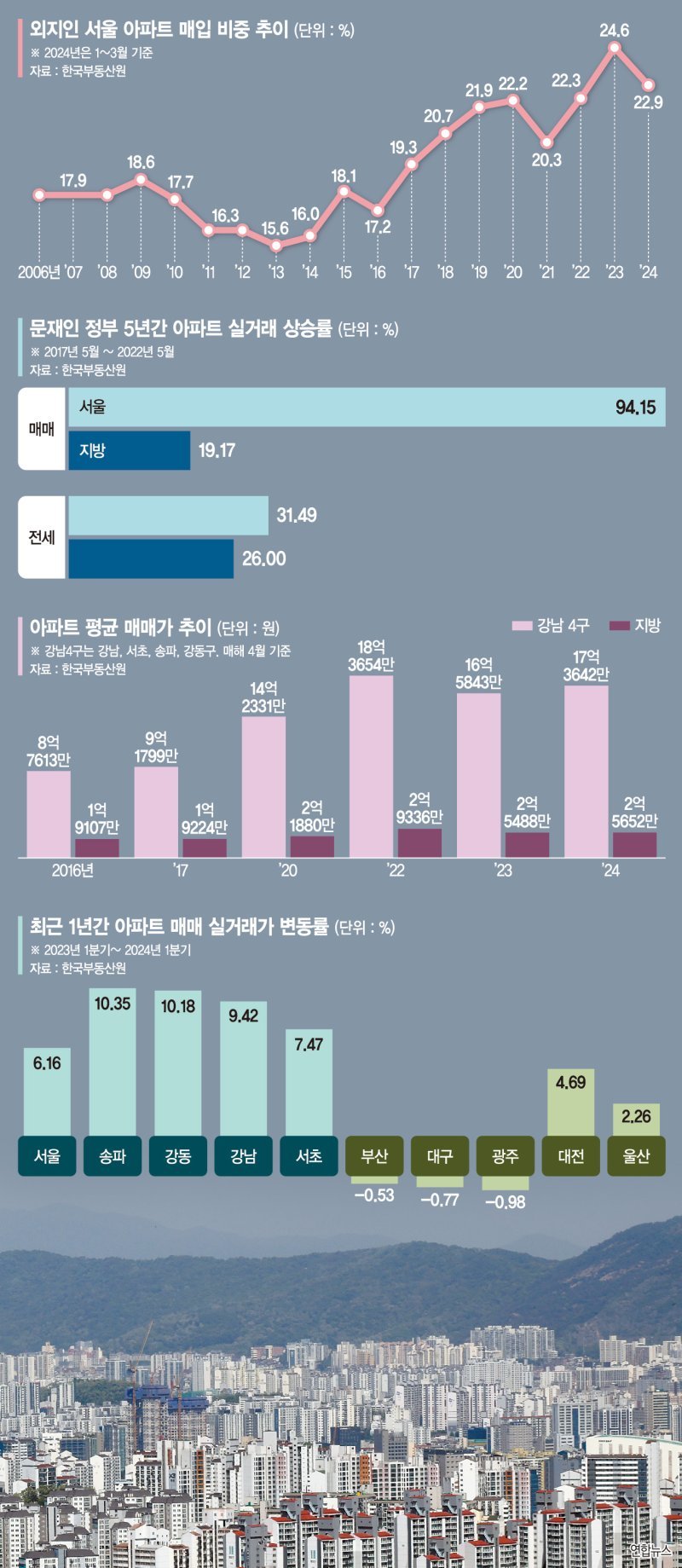 강남권의 경제적 어려움