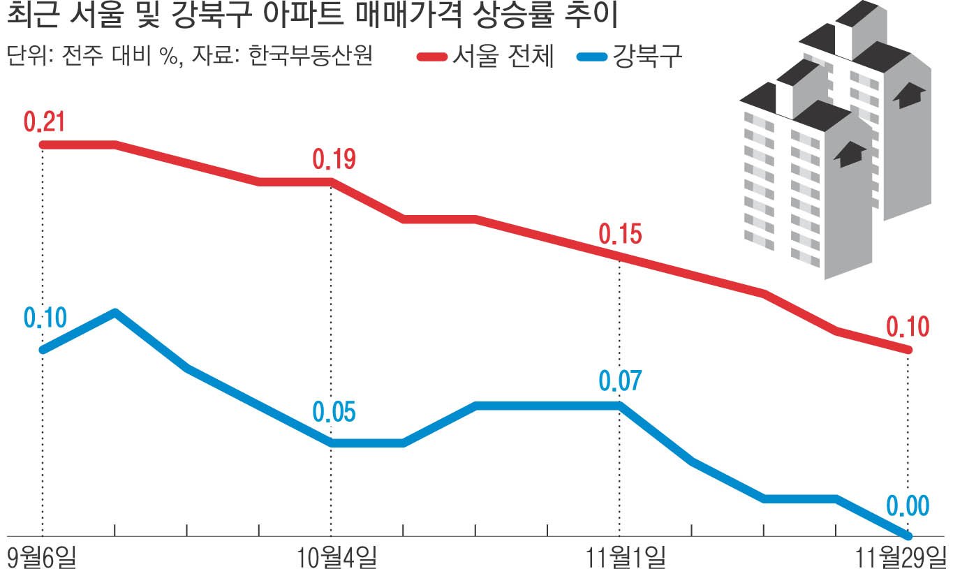 서울 집값 상승의 일시적 현상