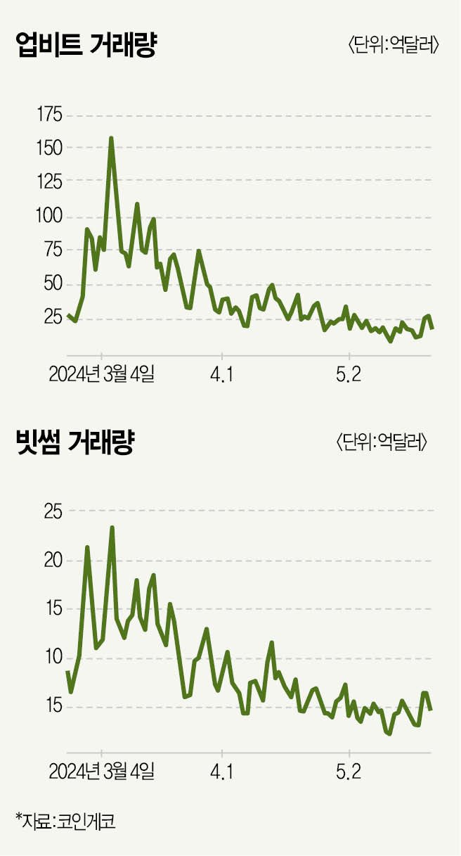 가상자산 거래량의 급증과 그 영향