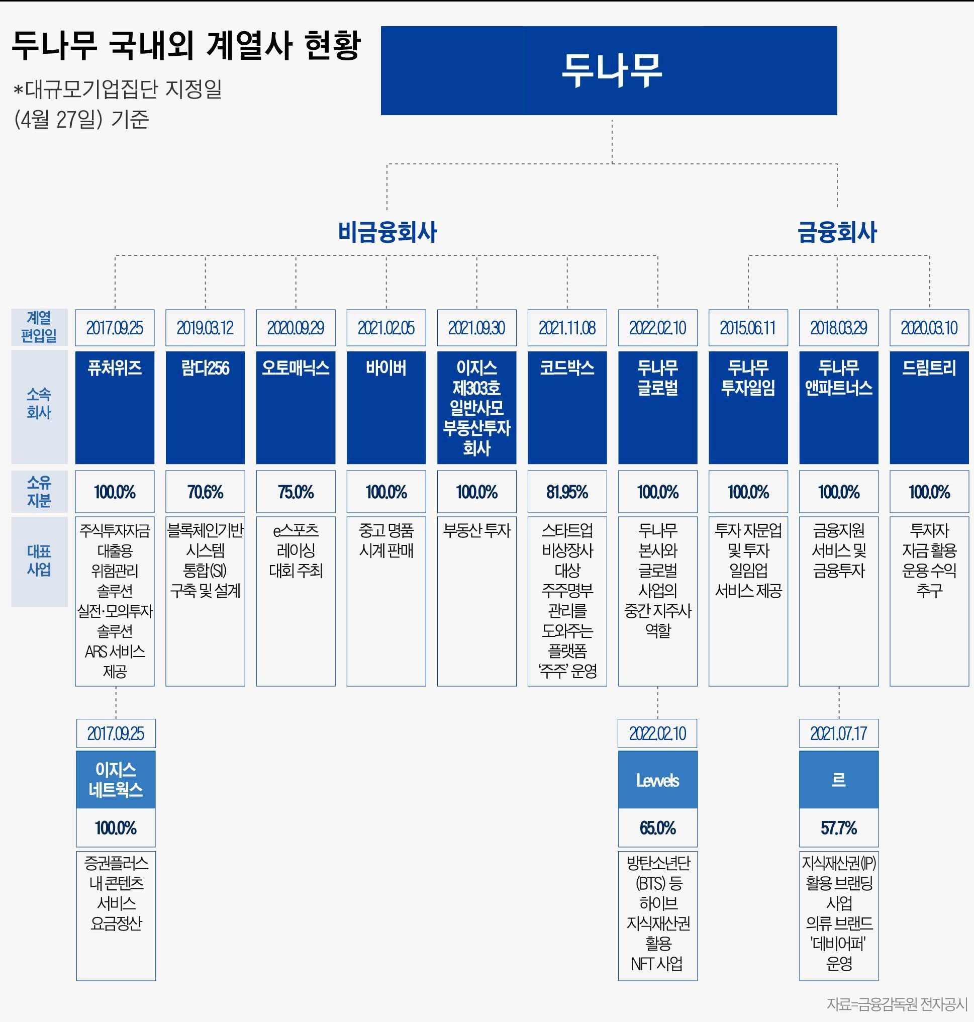 NFT 사업과 두나무의 실적, 그늘이 드리운 위기