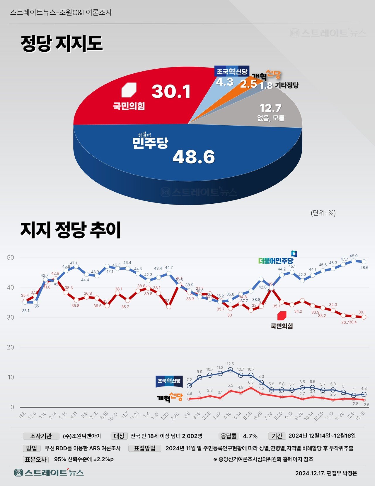 여론조사의 결과와 해석