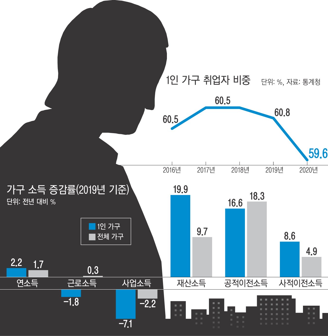 청년층의 주거비 부담 심각