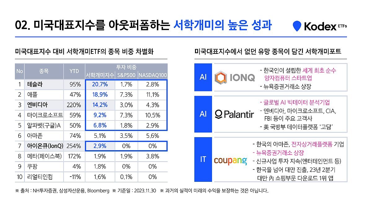 자산 포트폴리오의 변화 양상