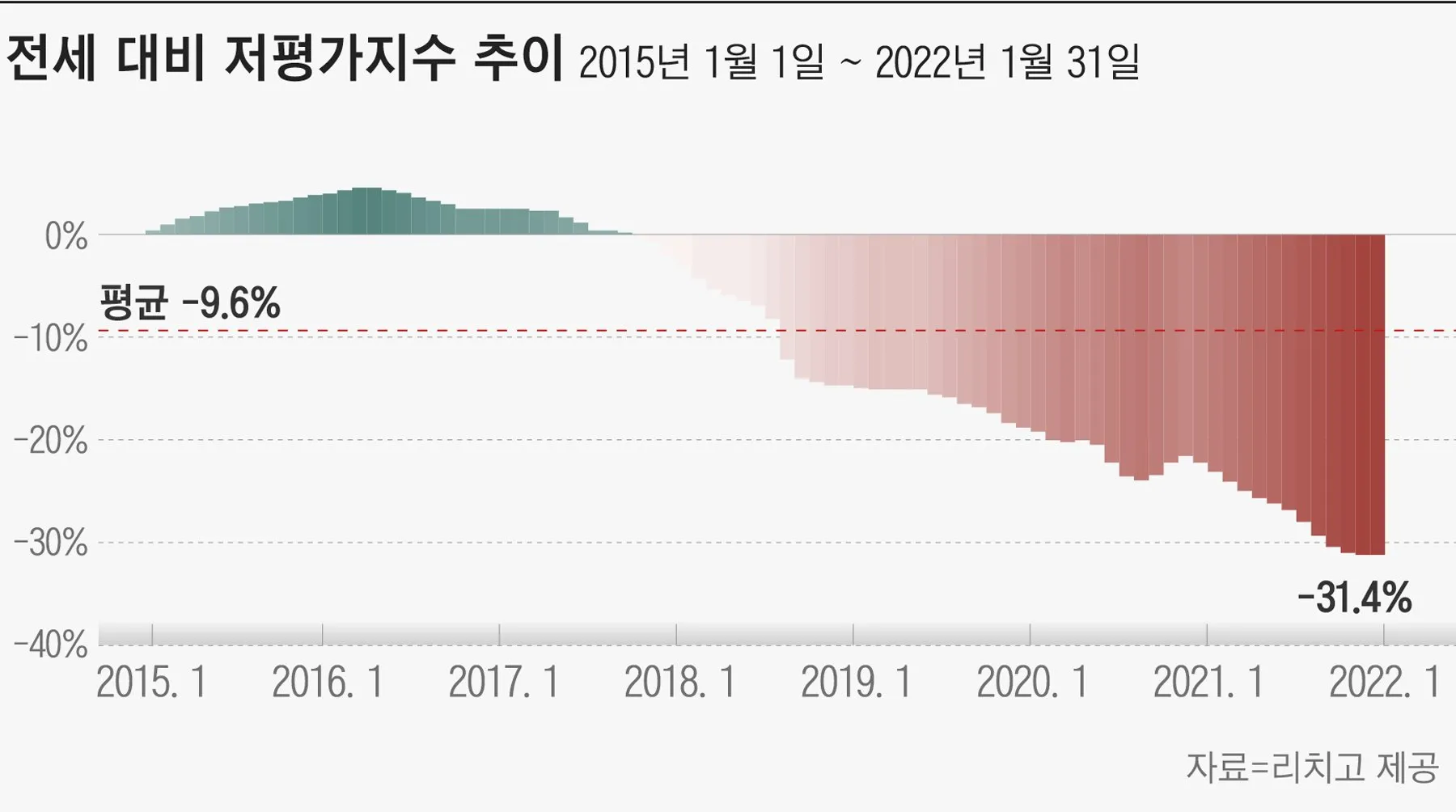 부동산 가격 하락의 원인