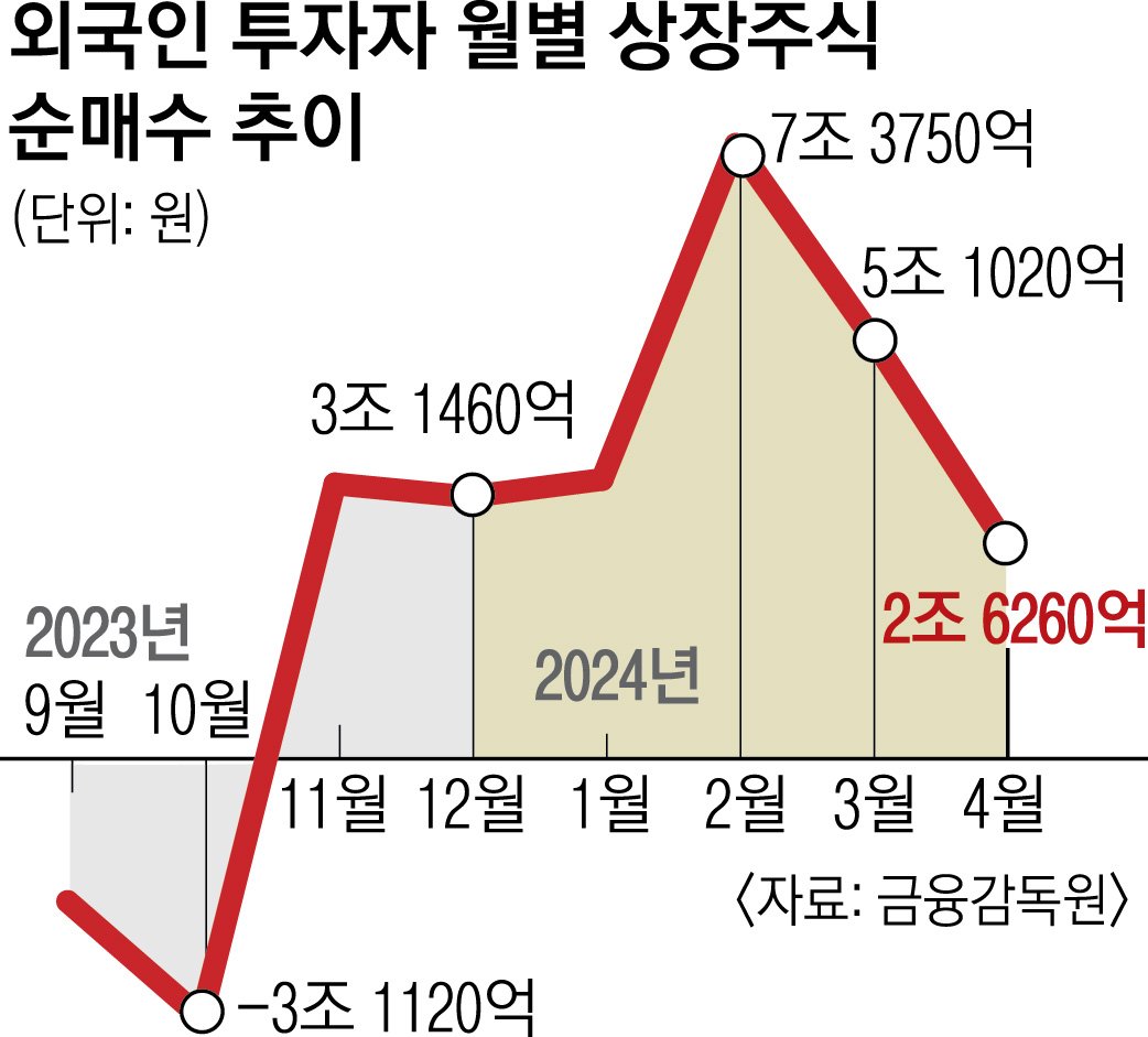 외국인, 성장 기대감에 베팅하다