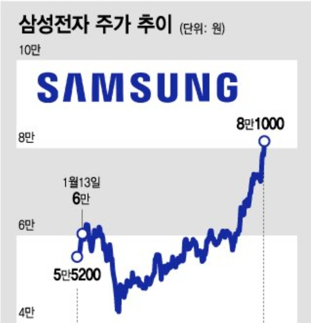 삼성전자의 목표주가 변화