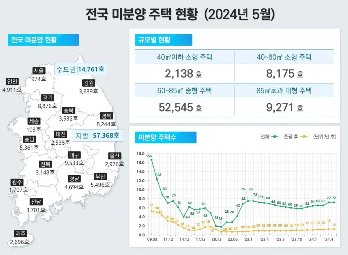 악성 미분양이 증가하는 이유