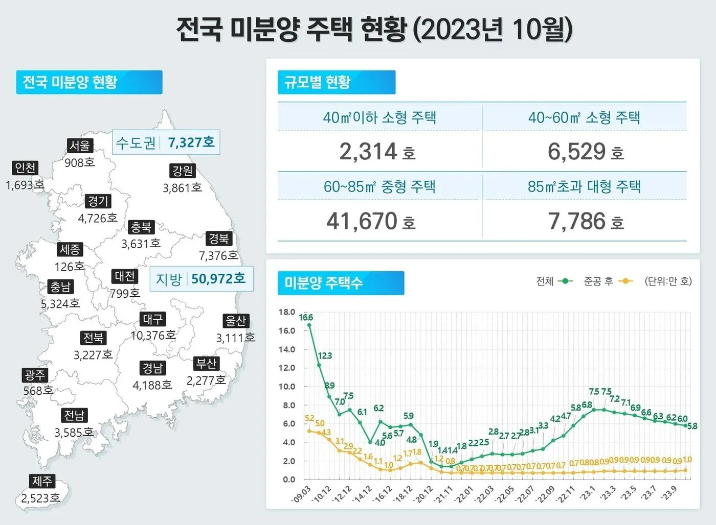 주택 공급 현황과 시장 전망