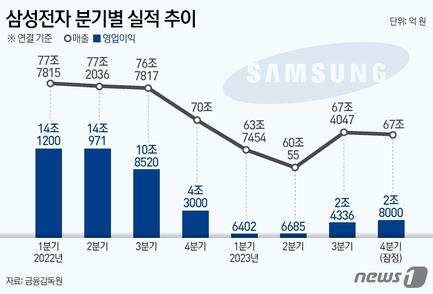 삼성전자 메모리사업부의 성과급