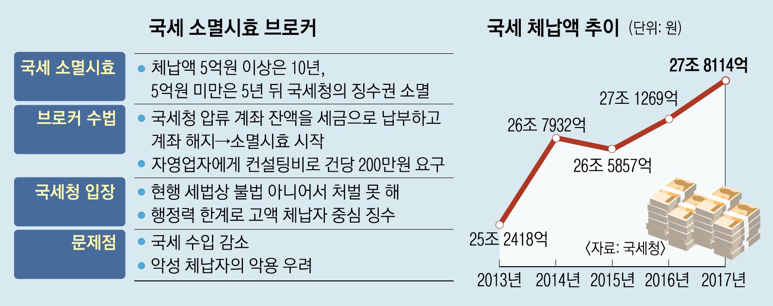 유명인 체납자들의 배경