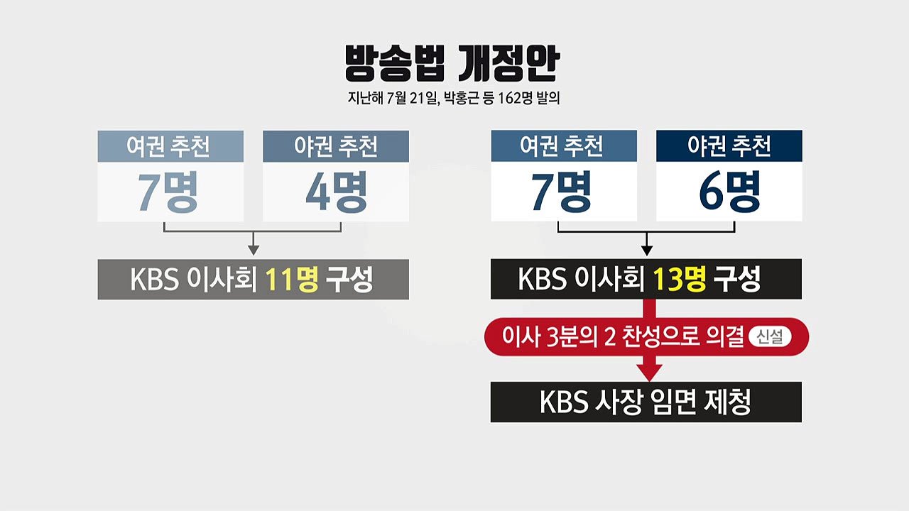 방송법 개정의 의미