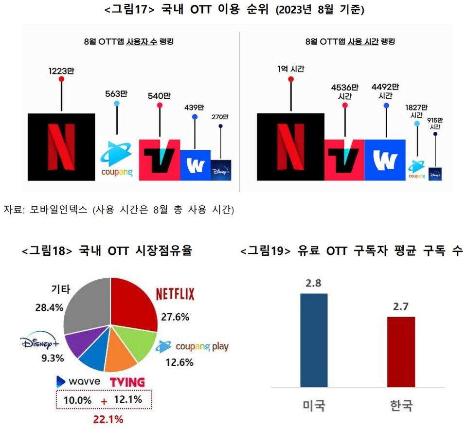 OTT의 급속한 성장, 관객의 시선 변화