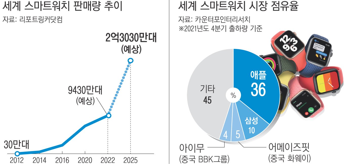 스마트워치 시장의 경쟁 심화