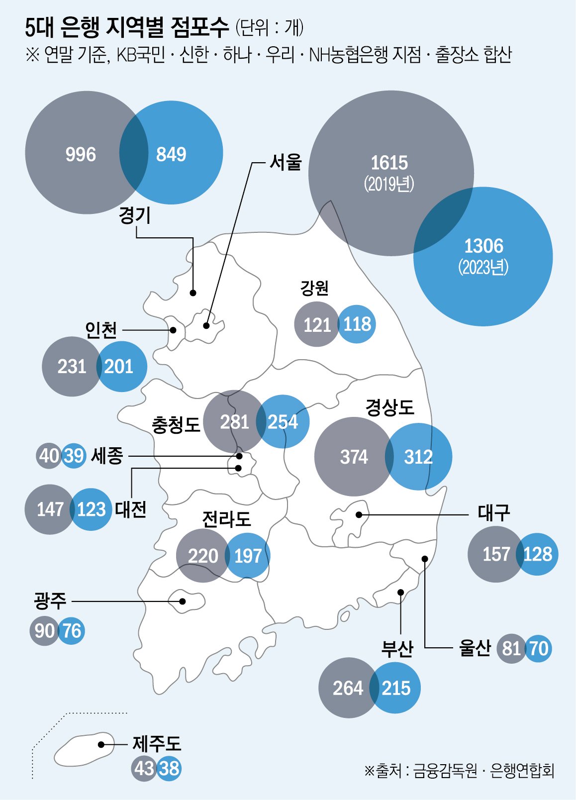 지역별 은행 점포 접근성 차이