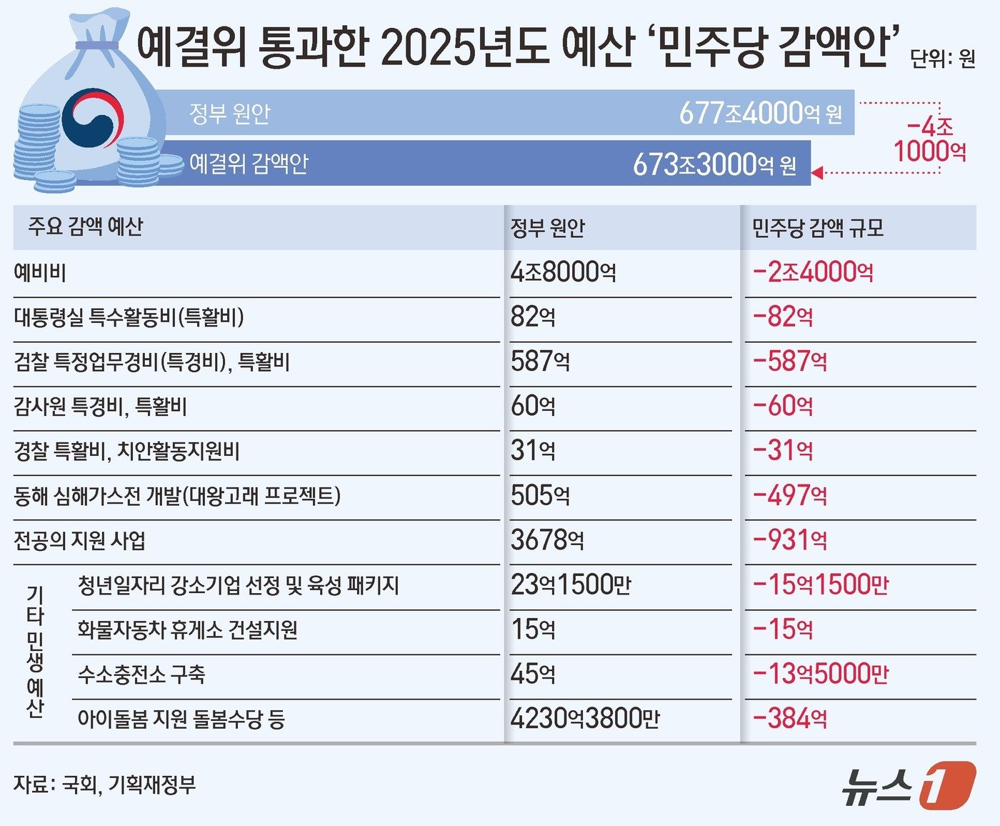 협상 카드는 여당에 달려 있다