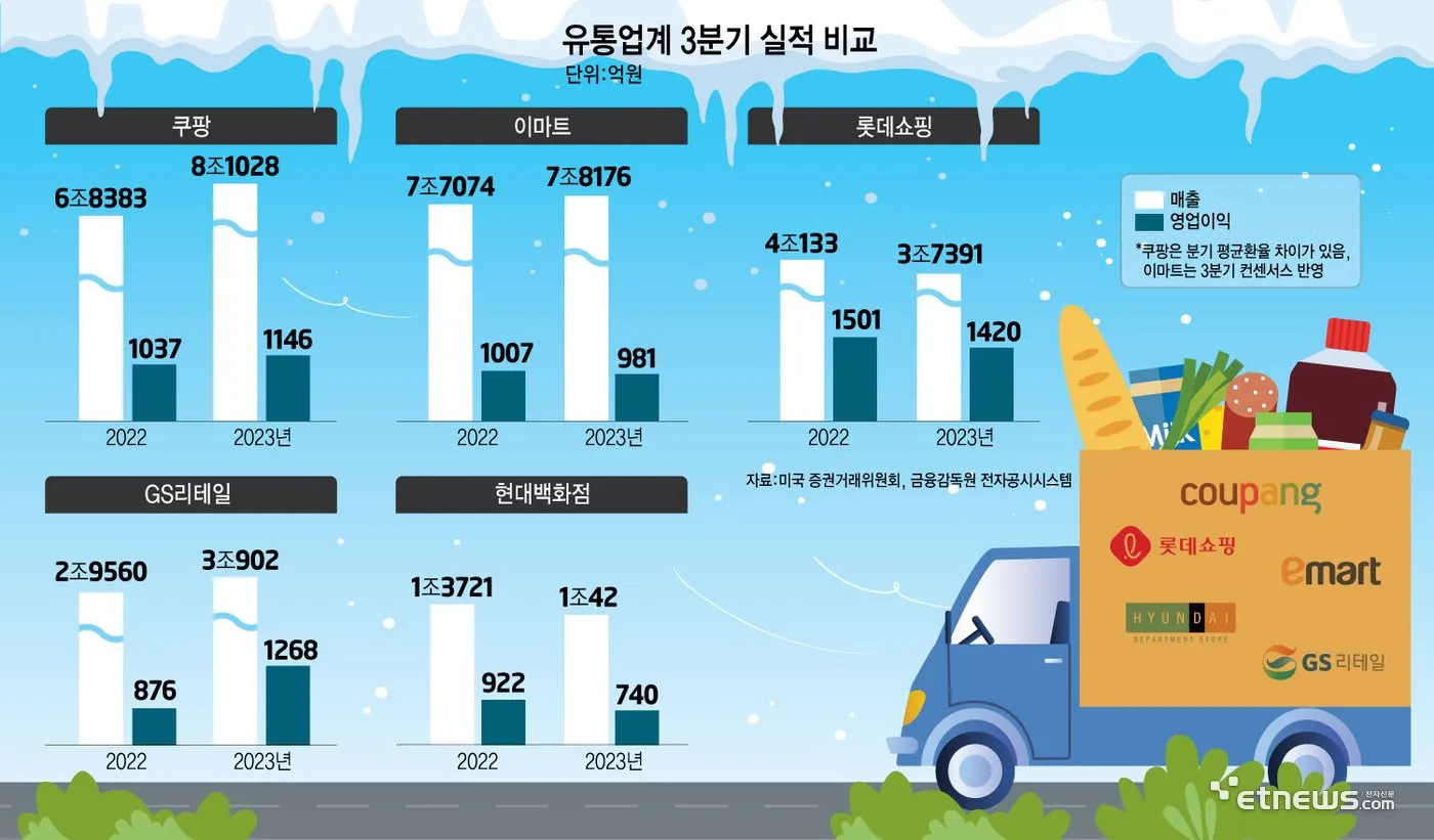 업종별 매출 변동과 그 의미