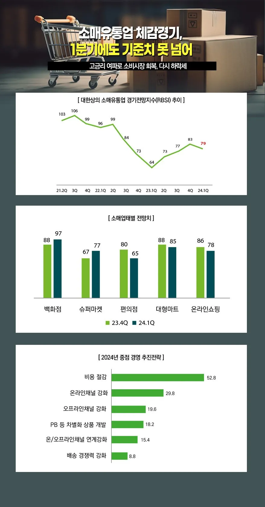 소비자 심리지수의 하락