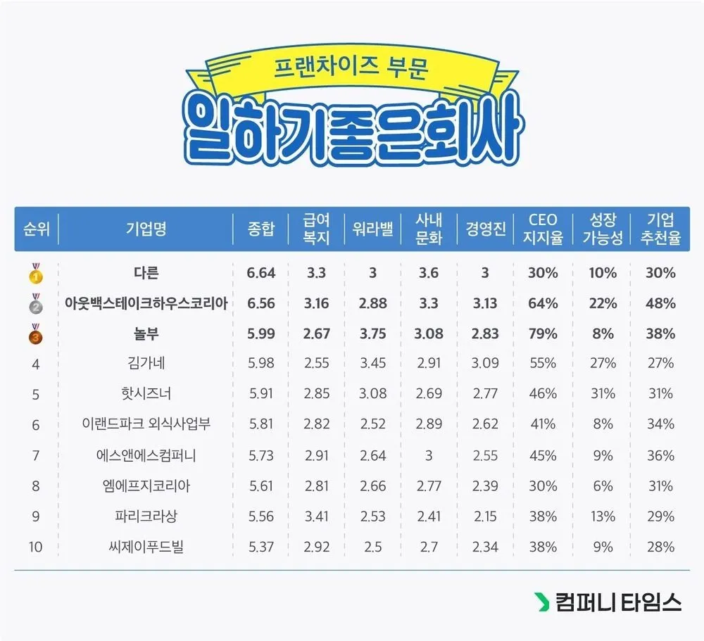 프랜차이즈 종사자 수의 급증