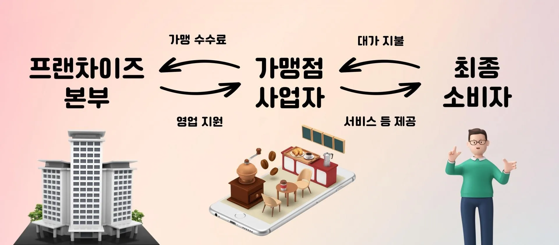 종사자 1인당 매출액의 상승