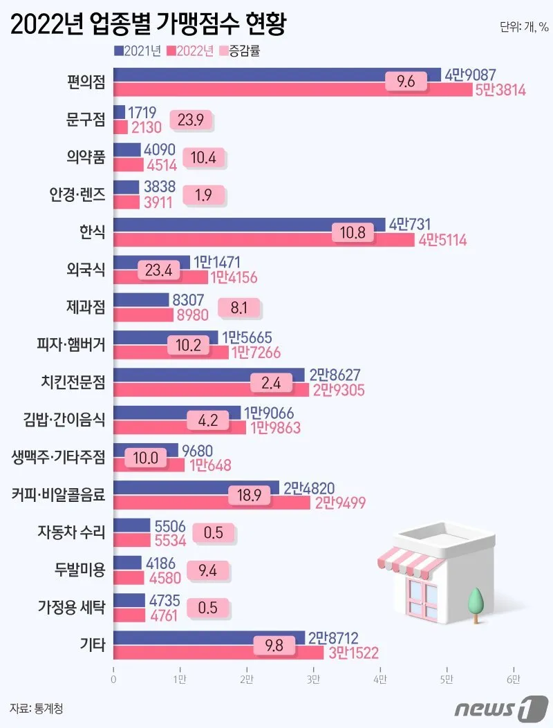 프랜차이즈 가맹점 수의 성장