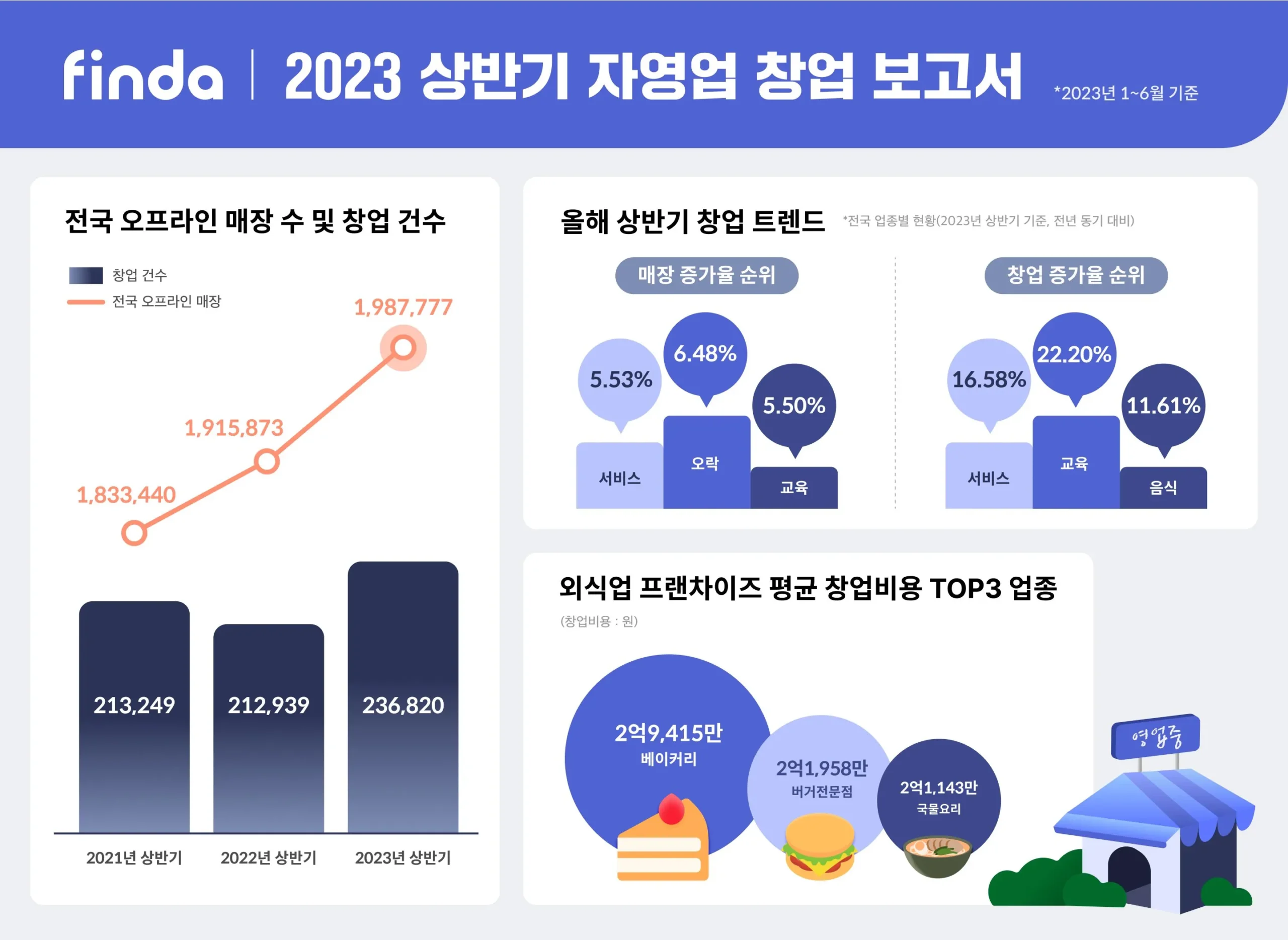 프랜차이즈 산업의 향후 전망