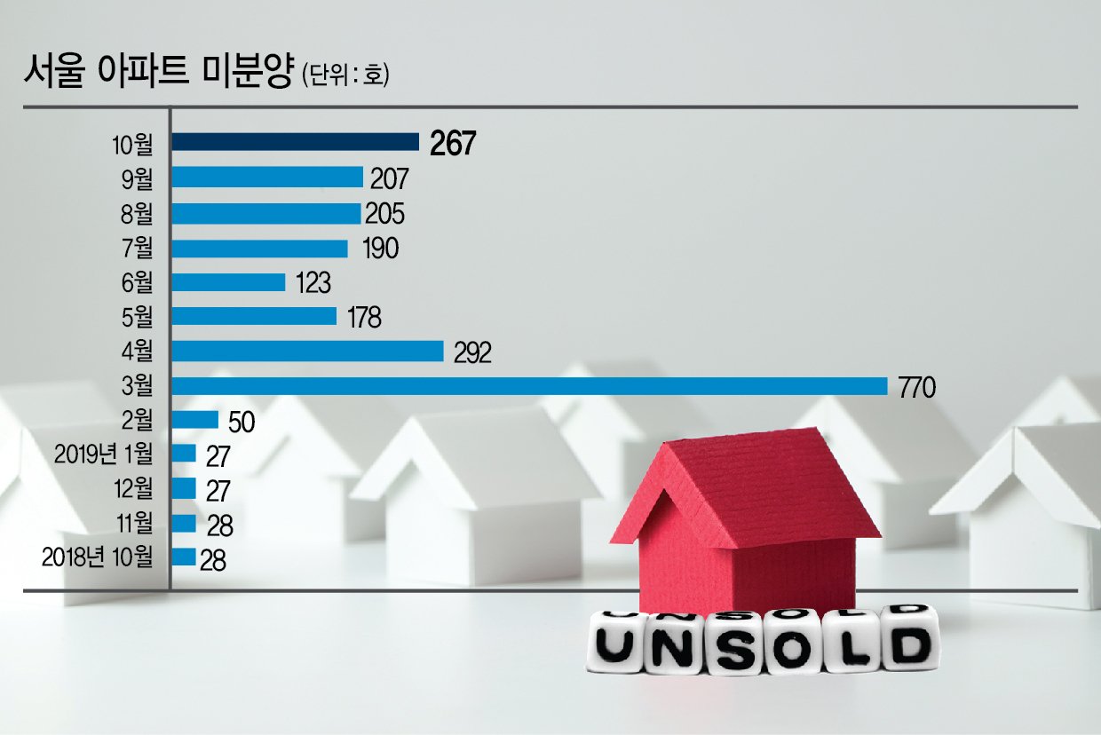 서울 주택시장에서의 악성 미분양