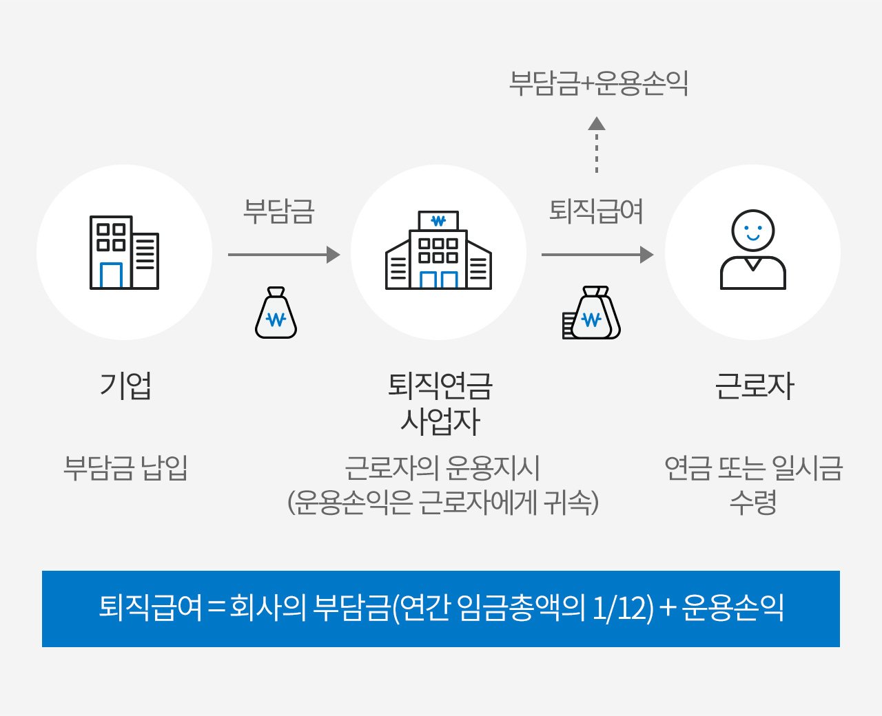 퇴직연금 중도 인출 요건 변화