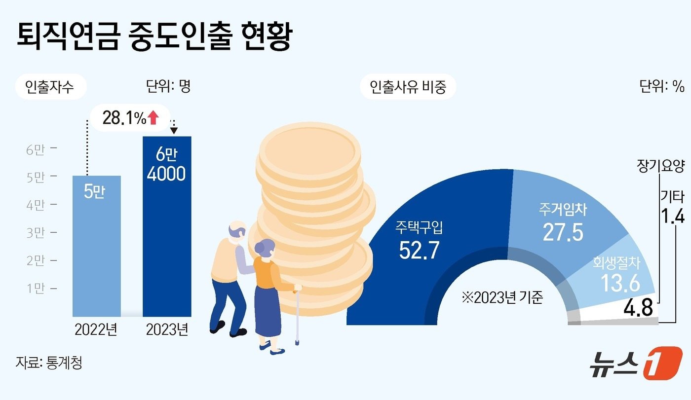 30·40대 근로자의 퇴직연금 중도 인출 실태