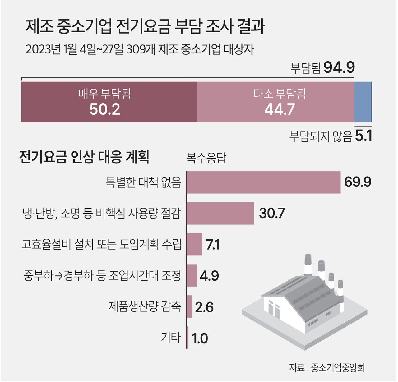 산업용 전기료 인상의 충격