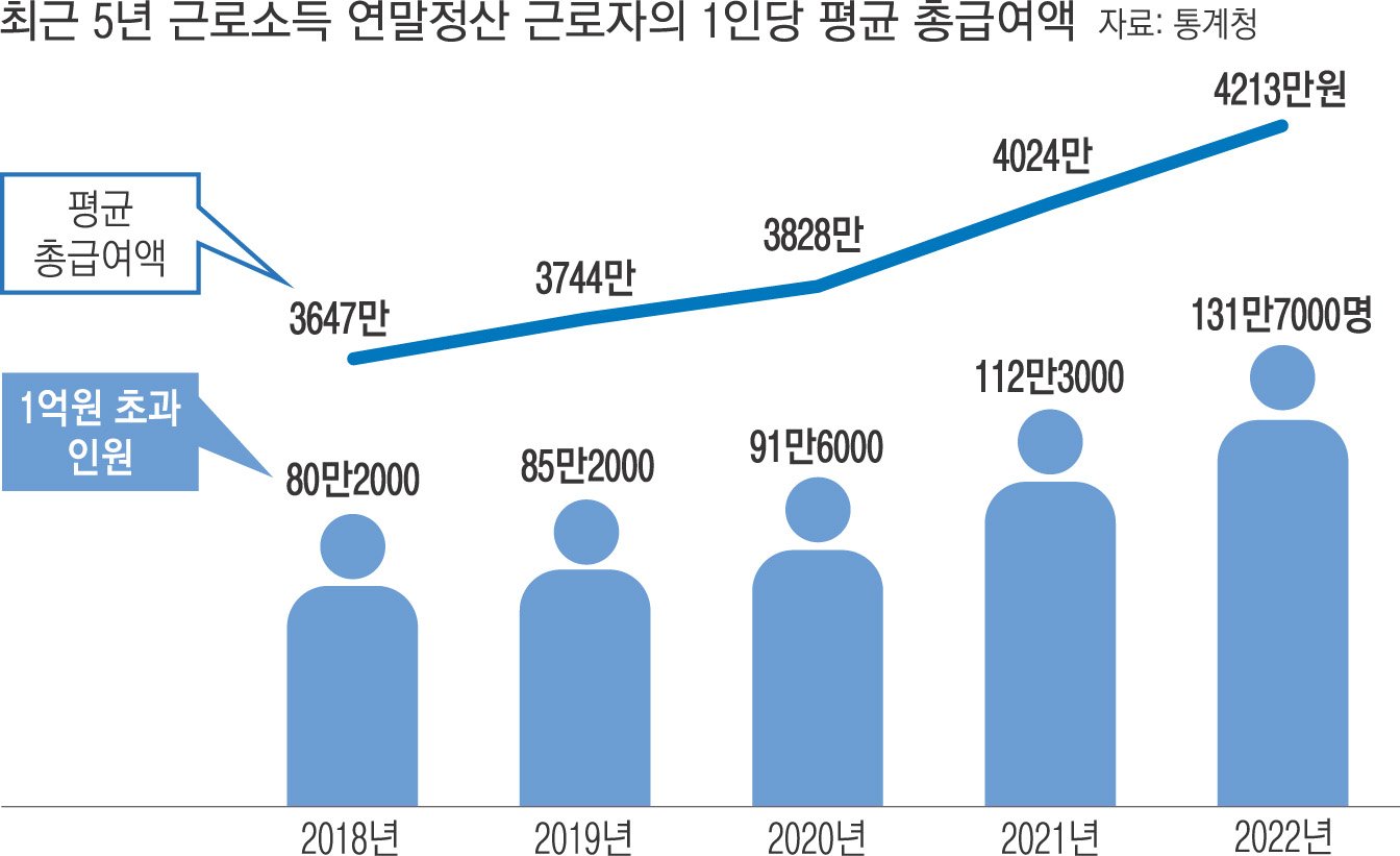 울산, 평균 총 급여 1위의 비결