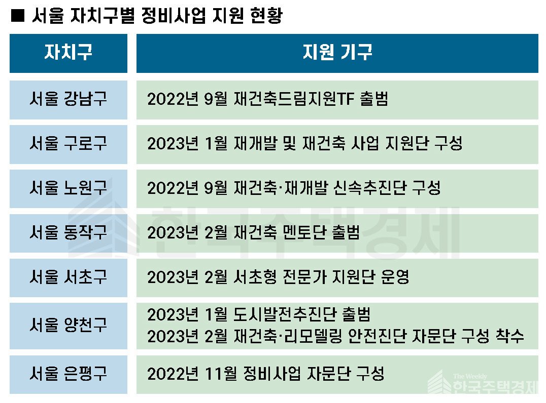 정부의 재개발 사업 금융 지원 방안