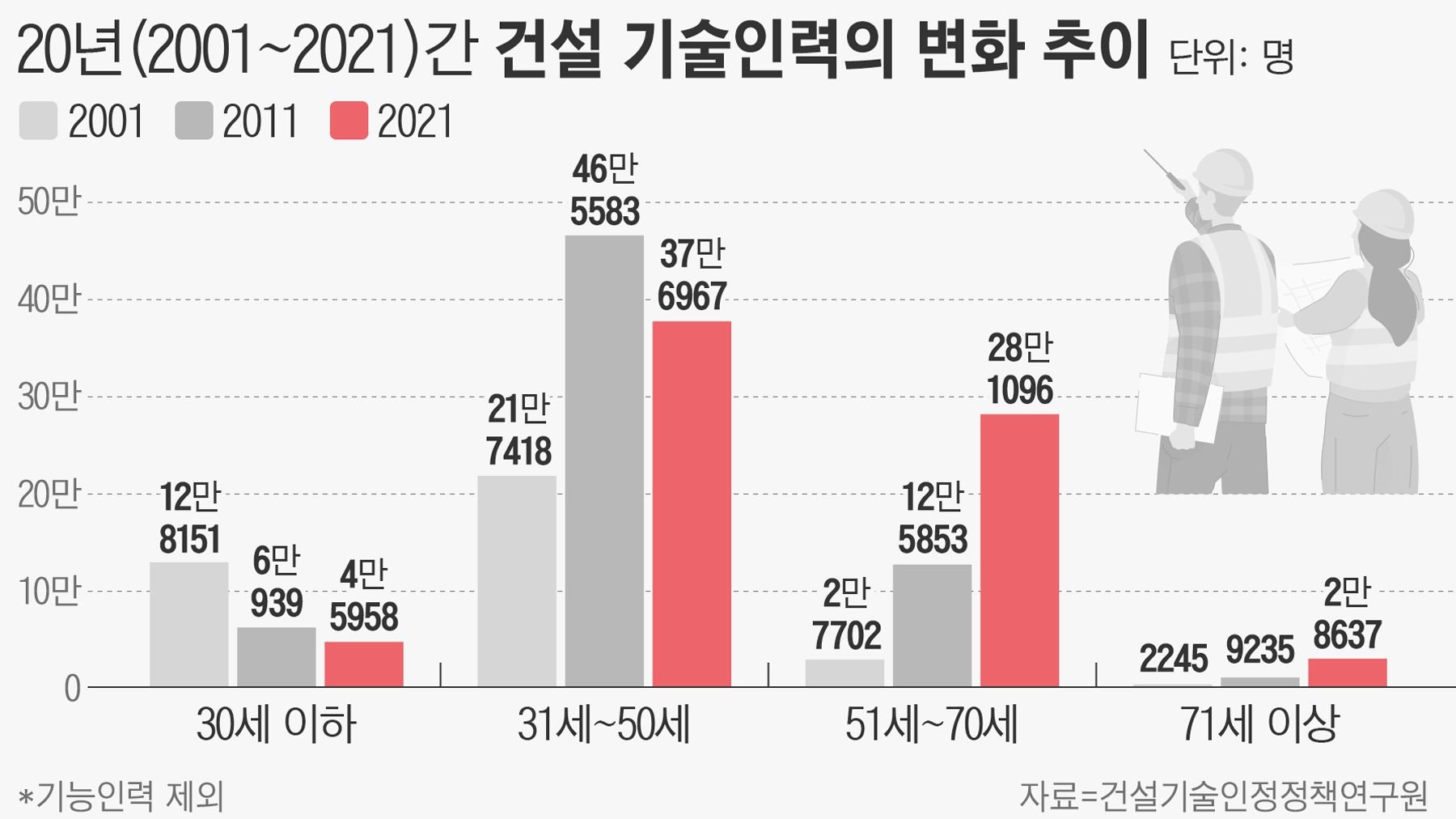 청년층 건설업 취업 현황 분석