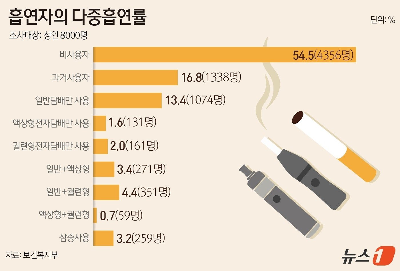 성인 흡연률의 최근 변화