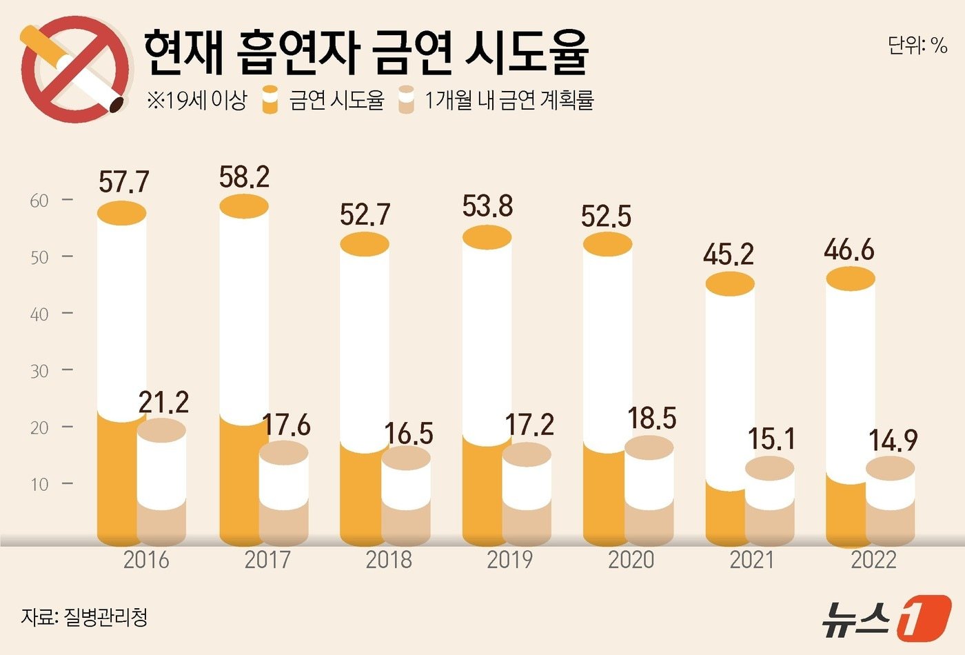 지역별 담배 제품 사용 현황