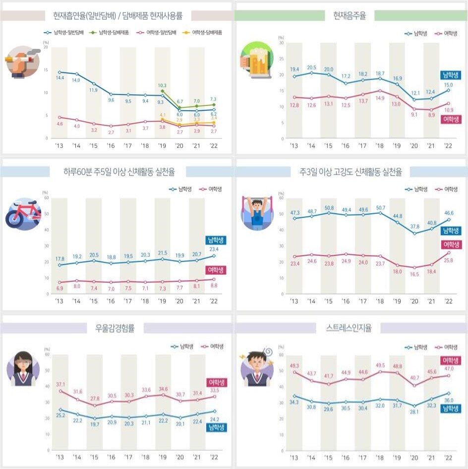 일반 담배와 전자담배의 사용 패턴